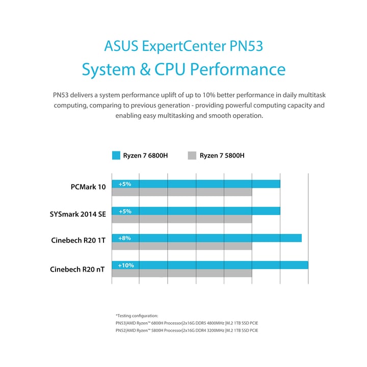 ASUS 華碩 Mini PC PN53-R5BB AMD Ryzen 5 7535H Barebone 迷里電腦