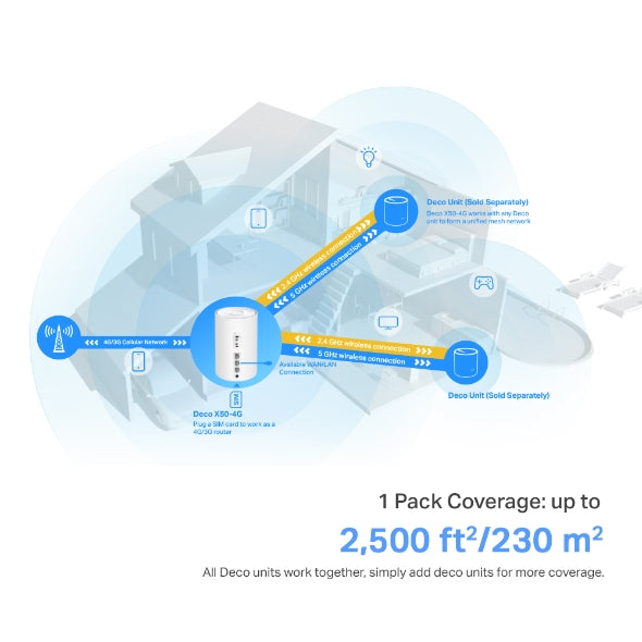 TP-Link Deco X50-4G+ AX3000完整家庭Mesh WiFi 6系統