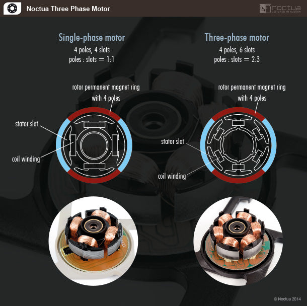 Noctua NF-A14 industrialPPC-3000 PWM 工業級風扇